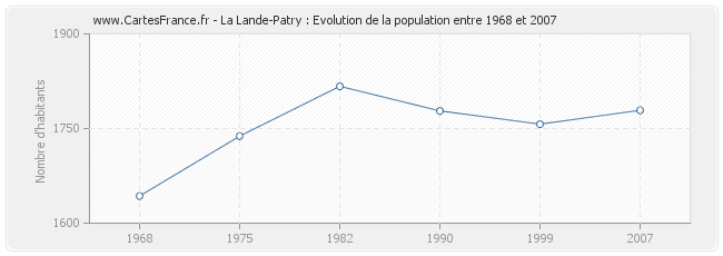 Population La Lande-Patry